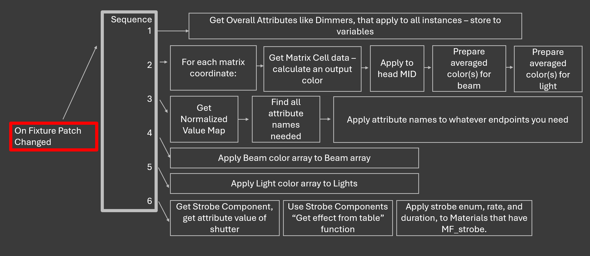Blueprint workflow for a multi-instance matrix fixture